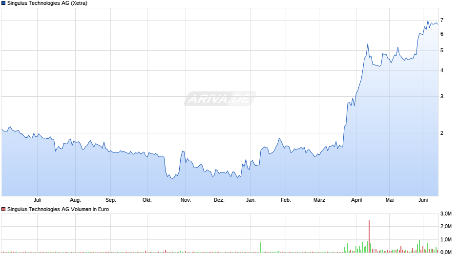 Singulus Technologies Chart