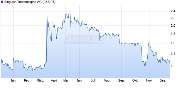 Singulus Technologies Aktie Chart