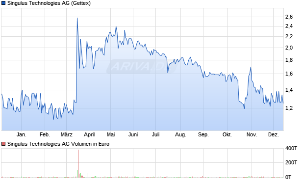 Singulus Technologies Aktie Chart