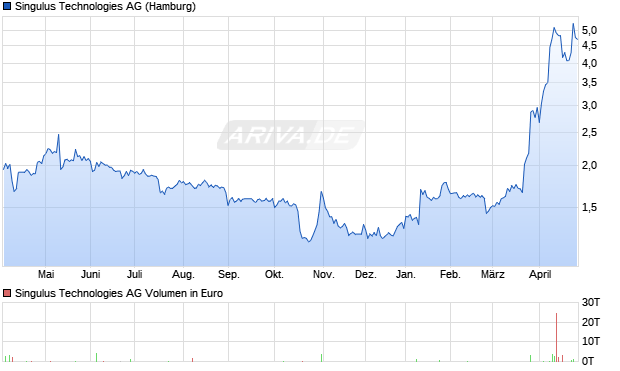 Singulus Technologies Aktie Chart