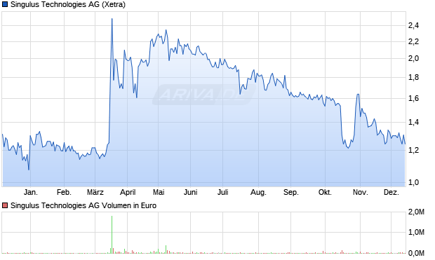 Singulus Technologies Aktie Chart