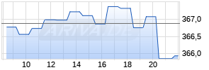 Open-End Zertifikat auf Dow Jones Industrial Average [BNP Paribas Issuance B.V.] Realtime-Chart
