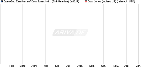 Open-End Zertifikat auf Dow Jones Industrial Average. (WKN: 543743) Chart