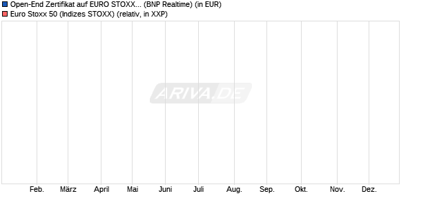 Open-End Zertifikat auf EURO STOXX 50 [BNP Pariba. (WKN: 543745) Chart