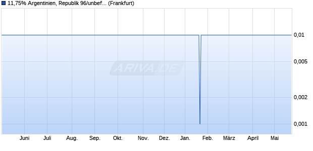 11,75% Argentinien, Republik 96/unbefristet auf Festz. (WKN 132501, ISIN DE0001325017) Chart