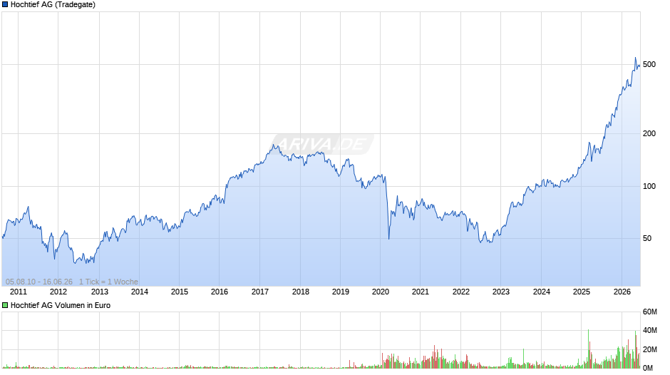 Hochtief Chart