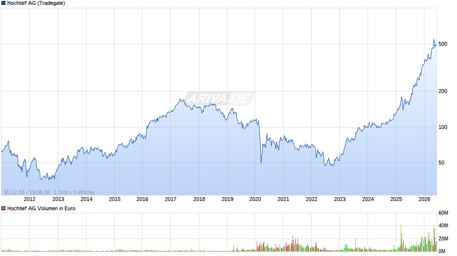 Hochtief Chart