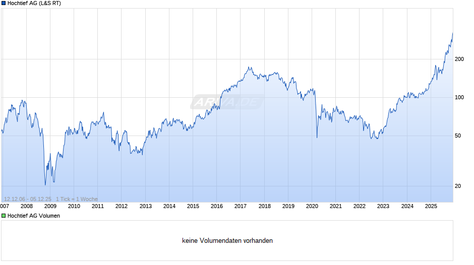 Hochtief Chart