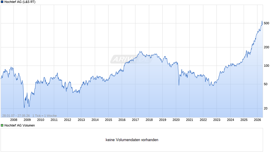 Hochtief Chart