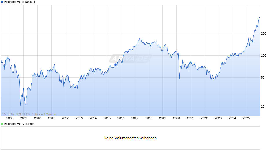 Hochtief Chart