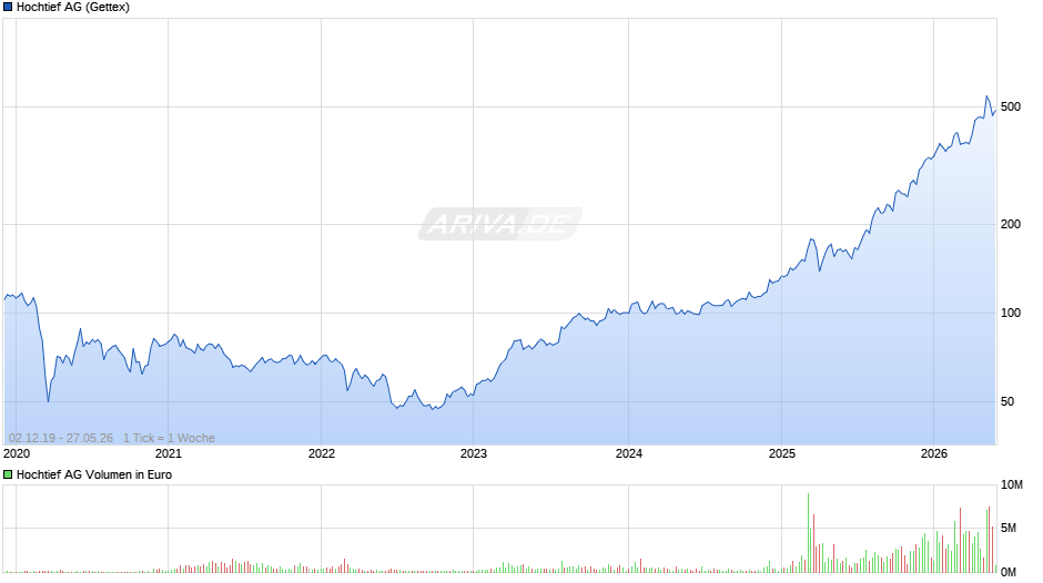 Hochtief Chart