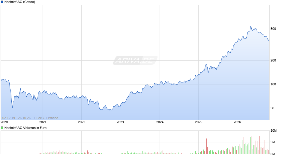 Hochtief Chart