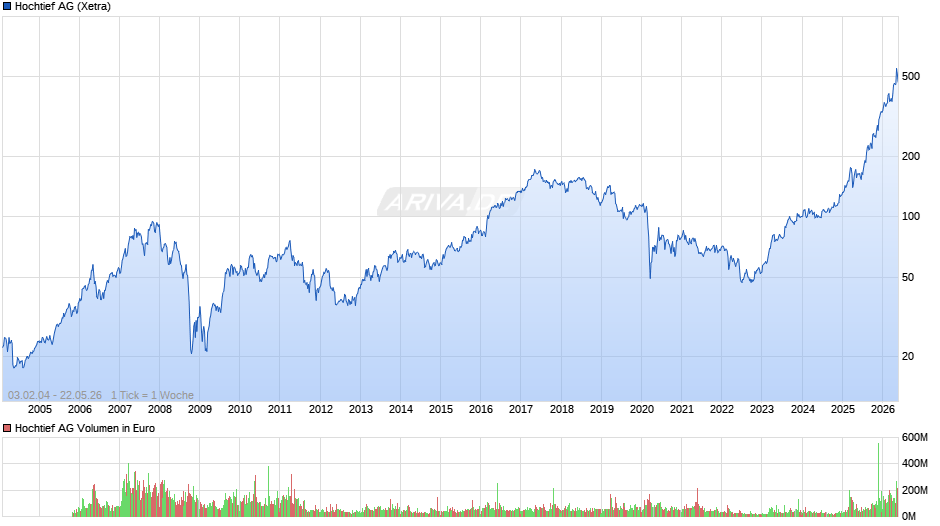 Hochtief Chart