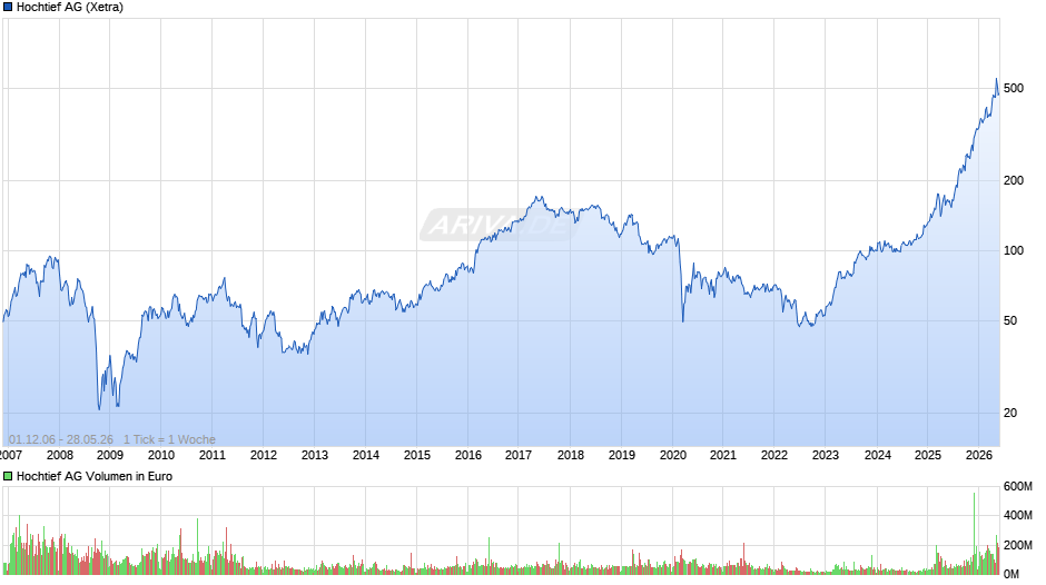 Hochtief Chart
