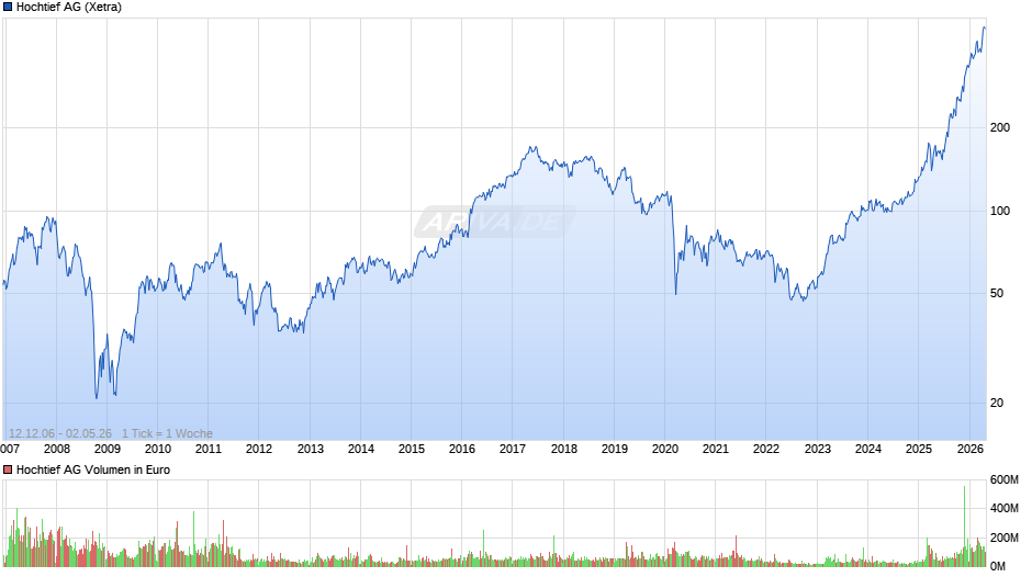 Hochtief Chart