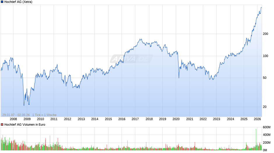 Hochtief Chart