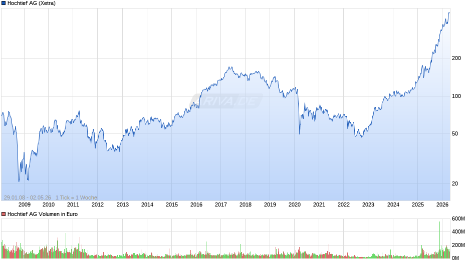 Hochtief Chart