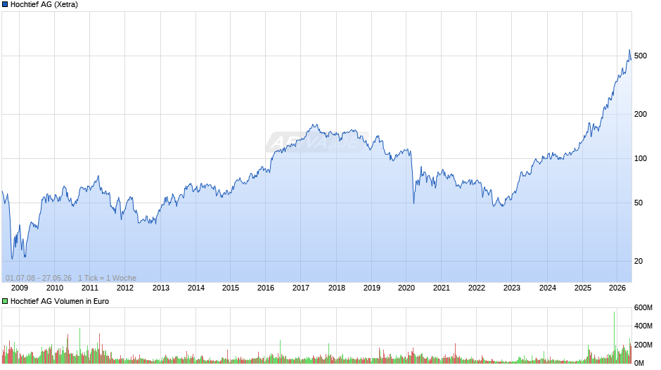 Hochtief Chart