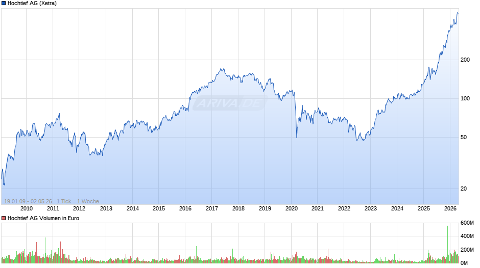 Hochtief Chart