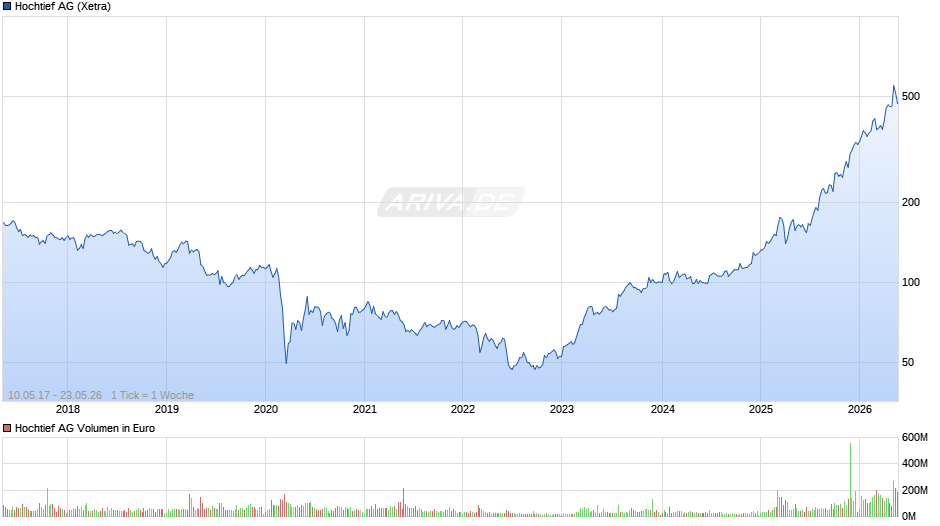 Hochtief Chart