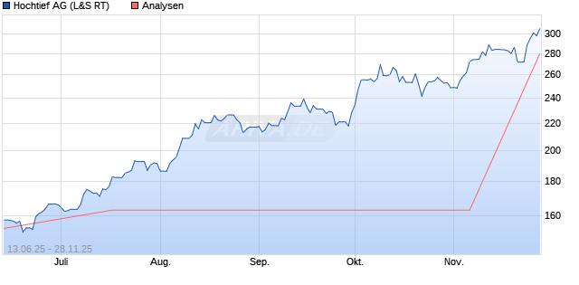 Hochtief Aktie