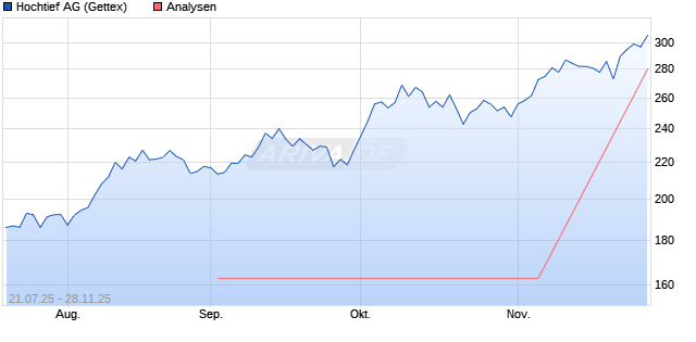 Hochtief Aktie