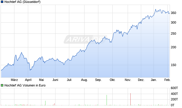 Hochtief Aktie Chart