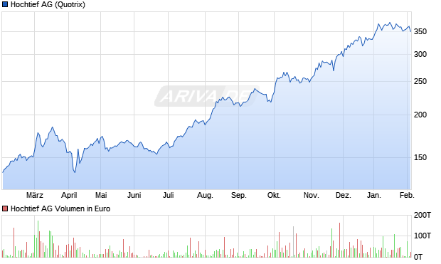 Hochtief Aktie Chart