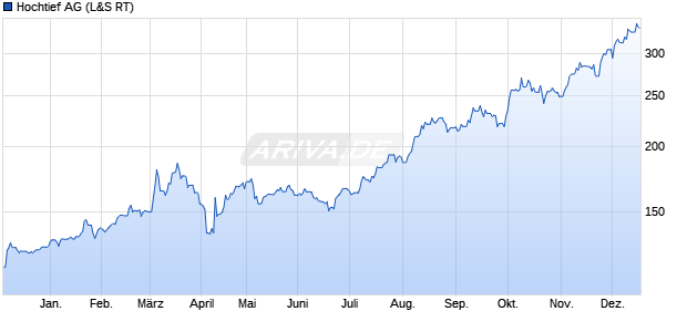 Hochtief Aktie Chart