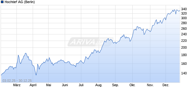 Hochtief Aktie Chart