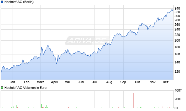 Hochtief Aktie Chart