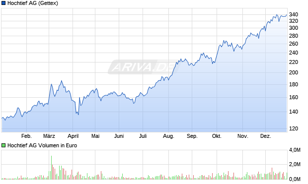 Hochtief Aktie Chart