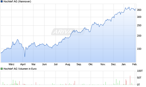 Hochtief Aktie Chart