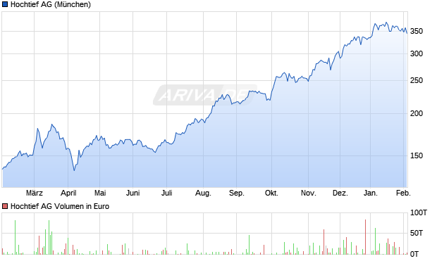 Hochtief Aktie Chart
