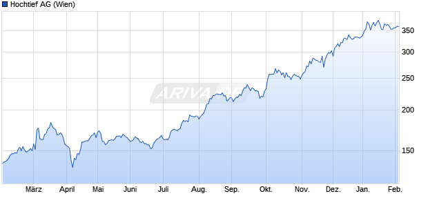 Hochtief Aktie Chart
