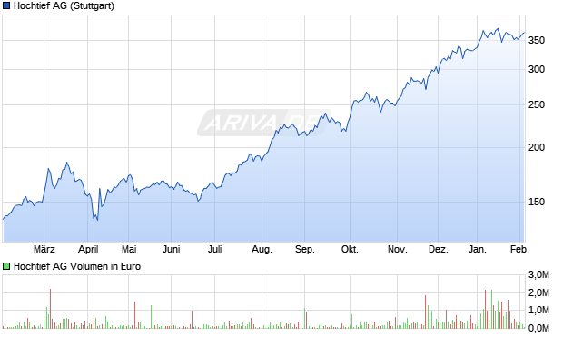 Hochtief Aktie Chart