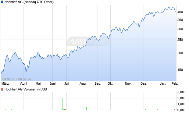 Hochtief Aktie Chart