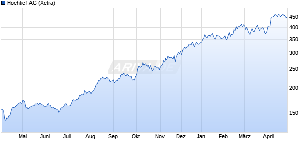 Hochtief Aktie Chart