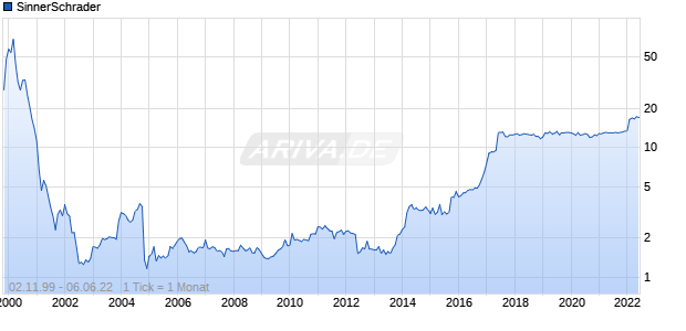 SinnerSchrader Chart