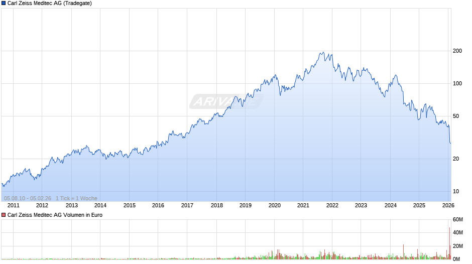 Carl Zeiss Meditec Chart