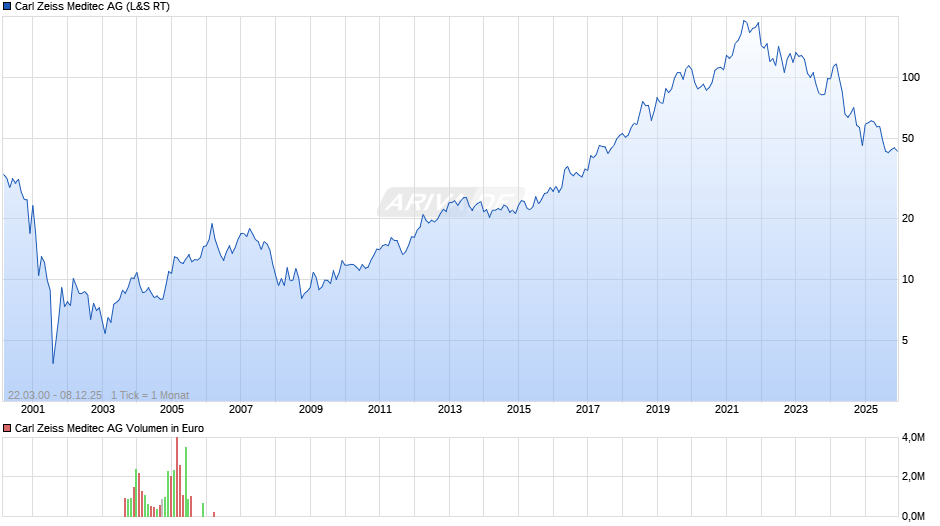 Carl Zeiss Meditec Chart