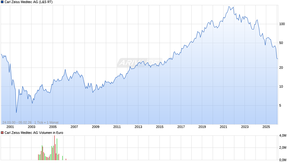 Carl Zeiss Meditec Chart