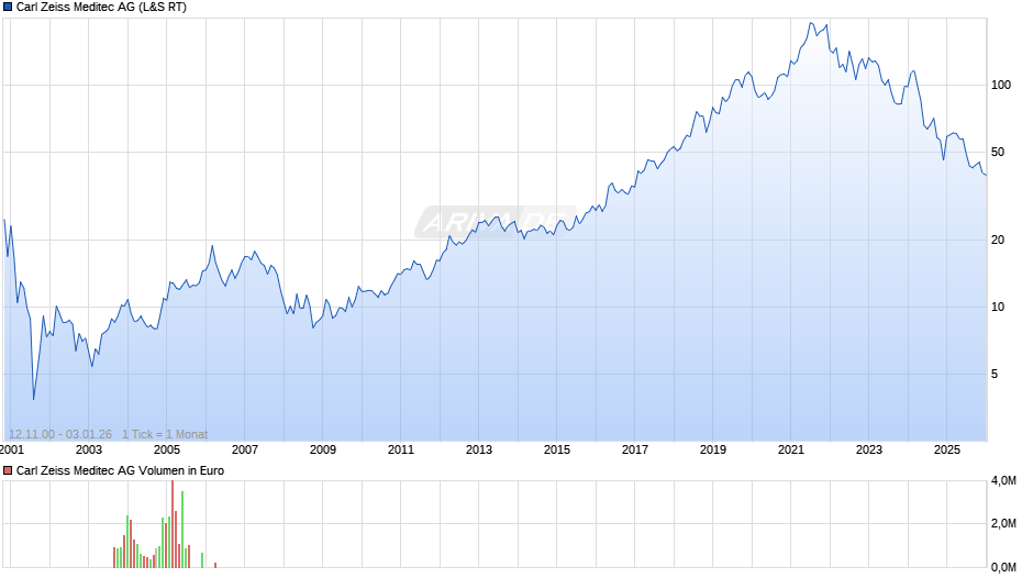 Carl Zeiss Meditec Chart