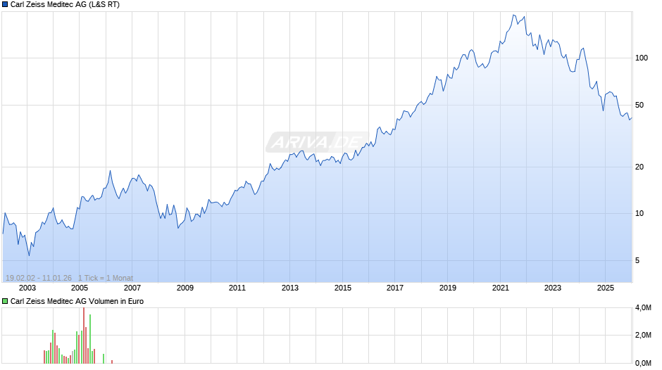 Carl Zeiss Meditec Chart