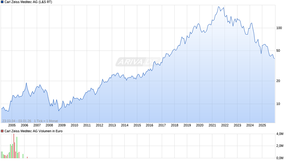 Carl Zeiss Meditec Chart