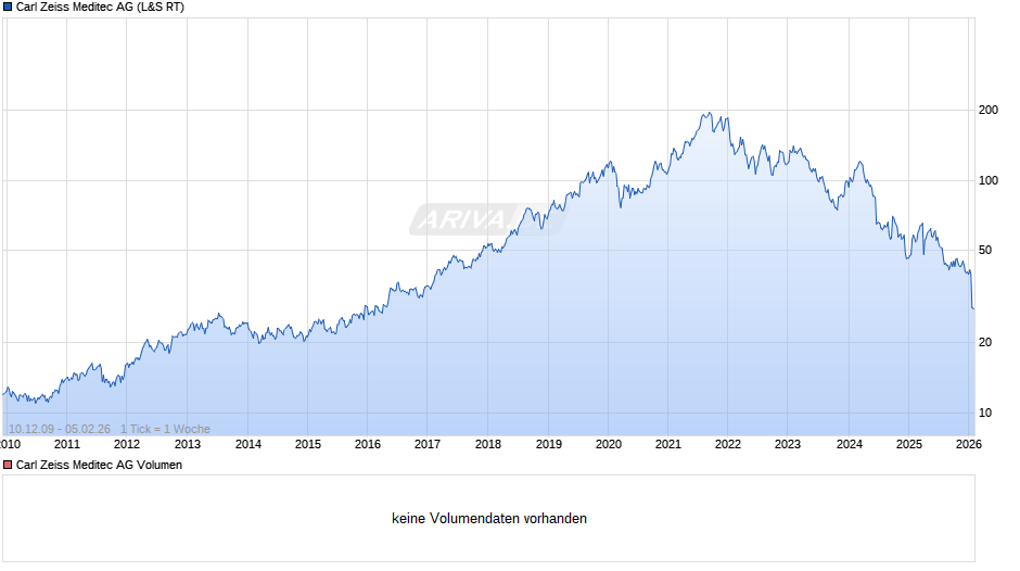Carl Zeiss Meditec Chart