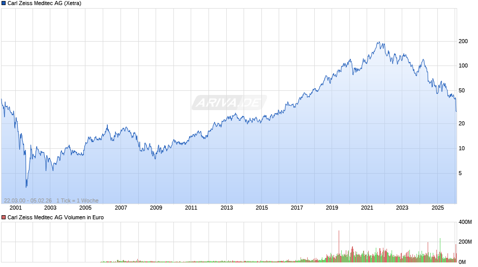 Carl Zeiss Meditec Chart