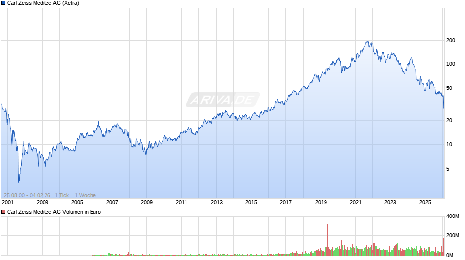 Carl Zeiss Meditec Chart