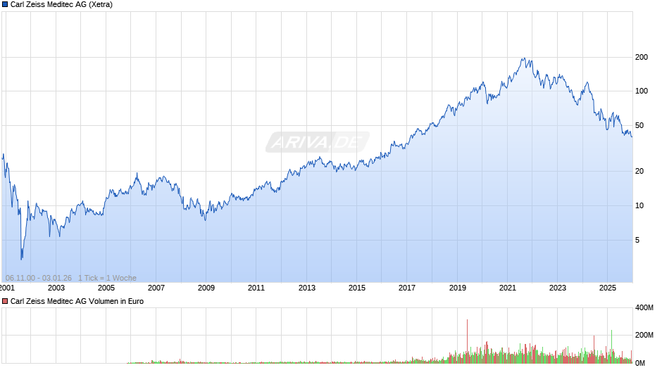 Carl Zeiss Meditec Chart