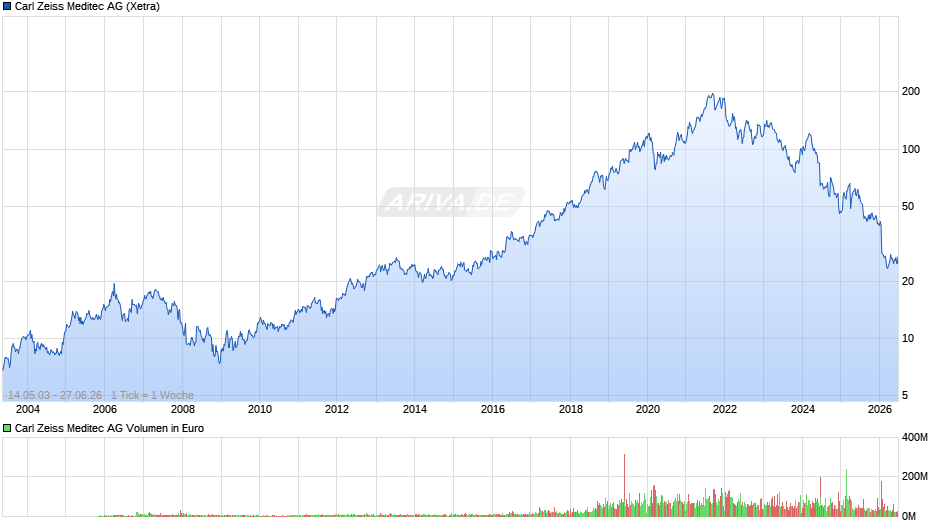Carl Zeiss Meditec Chart